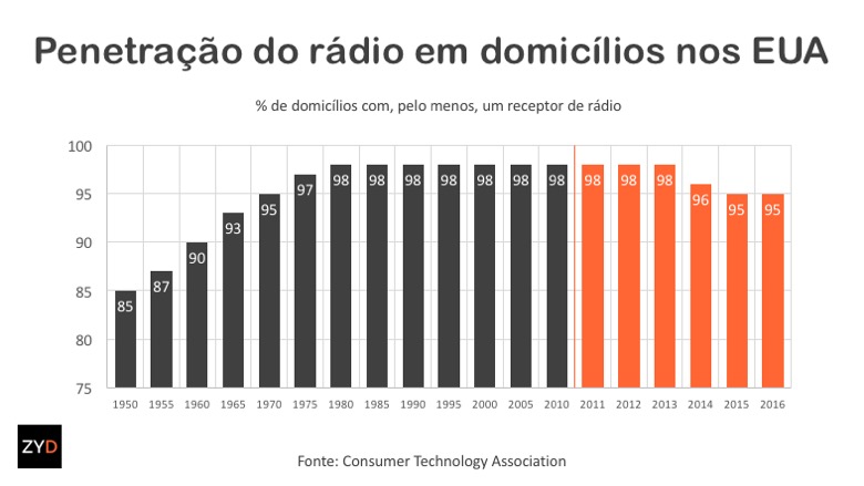 Número de domicílios com rádio nos EUA está diminuindo