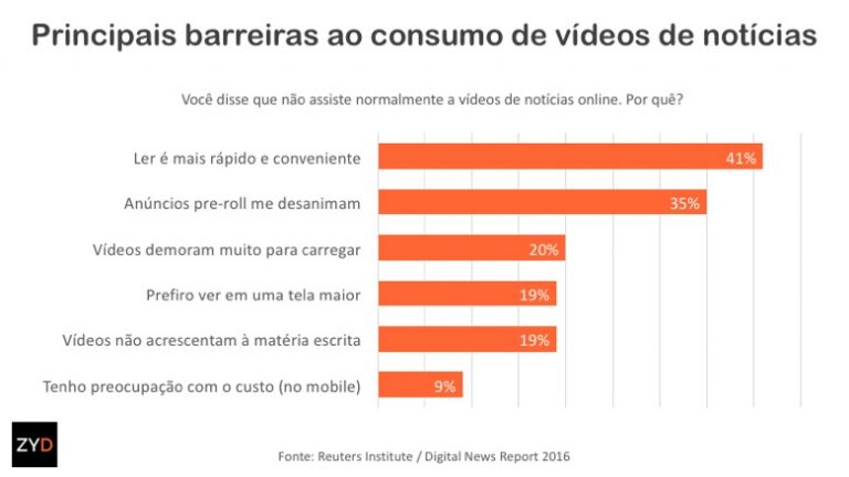 Consumo de notícias online tem resistências ao vídeo