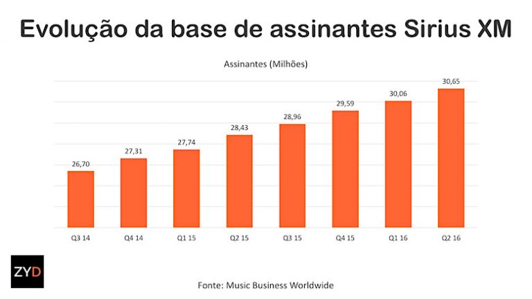 Base de assinantes da Sirius XM ultrapassa os 30 milhões