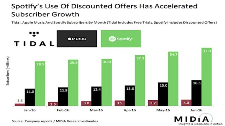 Spotify chega ao patamar de 37 milhões de assinantes