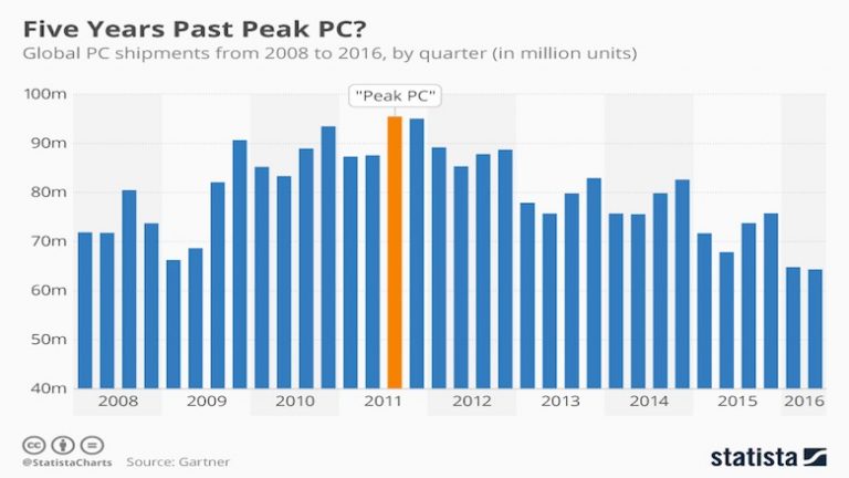 PC ficou restrito ao uso no ambiente de trabalho