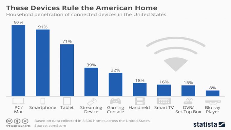 Penetração dos dispositivos conectados nas residências americanas