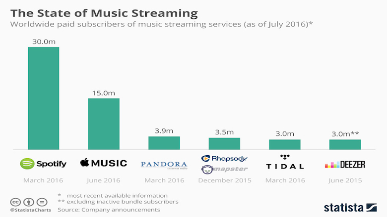 Tidal complementaria negócios de música da Apple