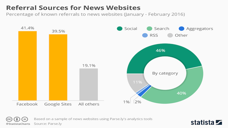 Facebook é a maior fonte de tráfego para sites de notícias