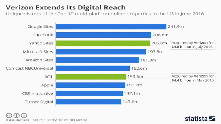 Verizon se torna a terceira maior empresa de publicidade digital nos EUA