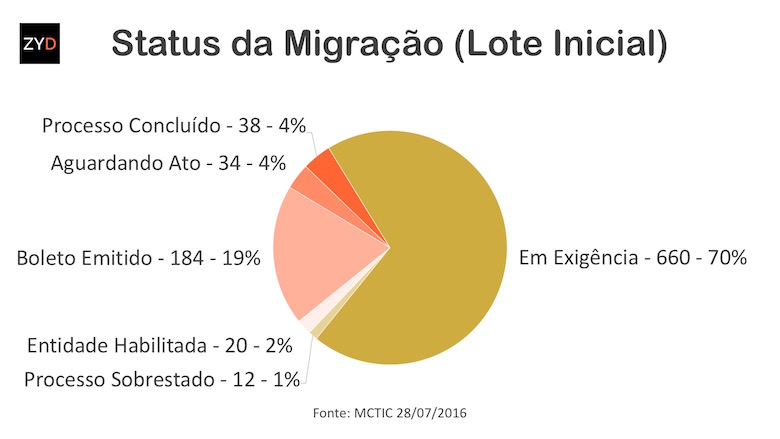 MCTIC divulga status da migração e apenas 4% dos processos foram concluídos