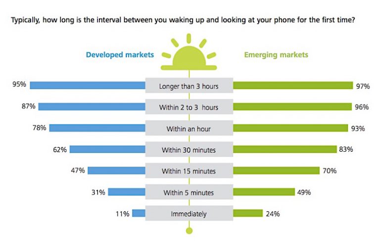 Checar o celular assim que acorda é hábito para 24% dos usuários