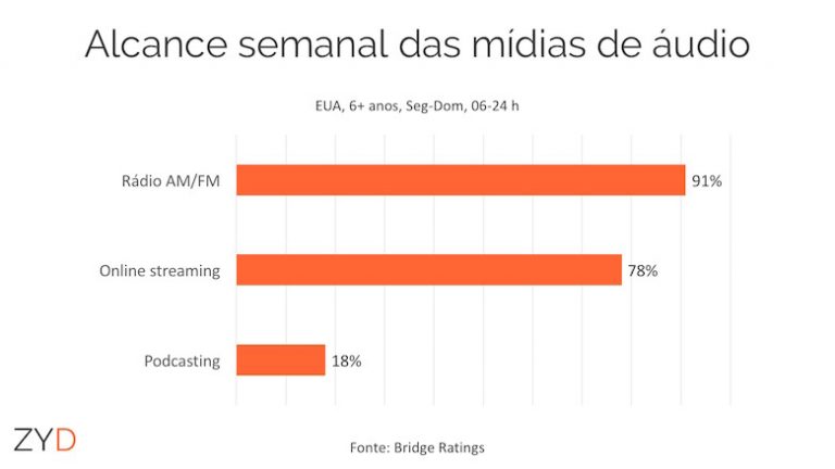 Alcance de podcasting é destaque em pesquisa