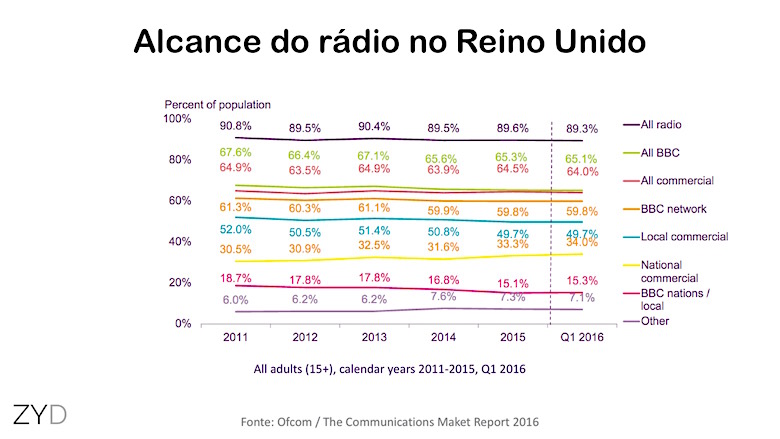 Evolução do alcance do rádio no Reino Unido