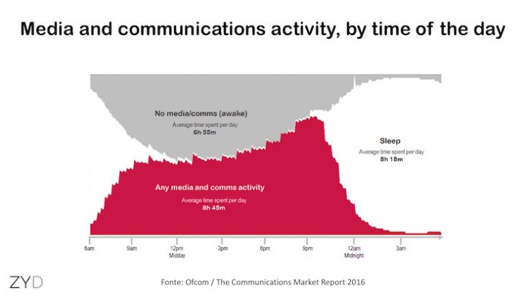 Mais tempo com mídia e comunicação do que horas de sono