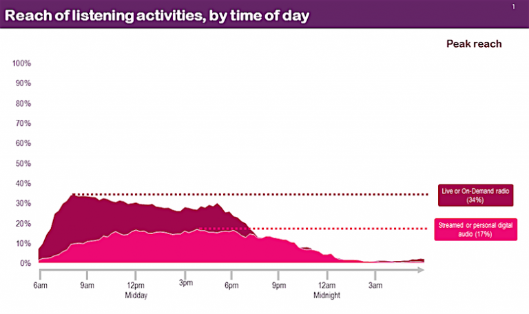 Alcance semanal do rádio no Reino Unido é de 70%