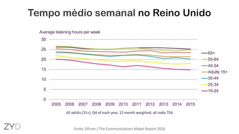 Queda contínua do tempo médio nos últimos 10 anos no Reino Unido