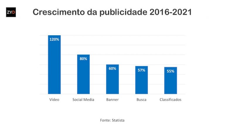 Publicidade no meio digital deve crescer 10,9% ao ano até 2021