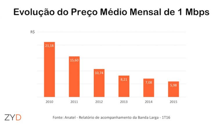 Preço médio da banda larga fixa no Brasil caiu 71,7% em cinco anos