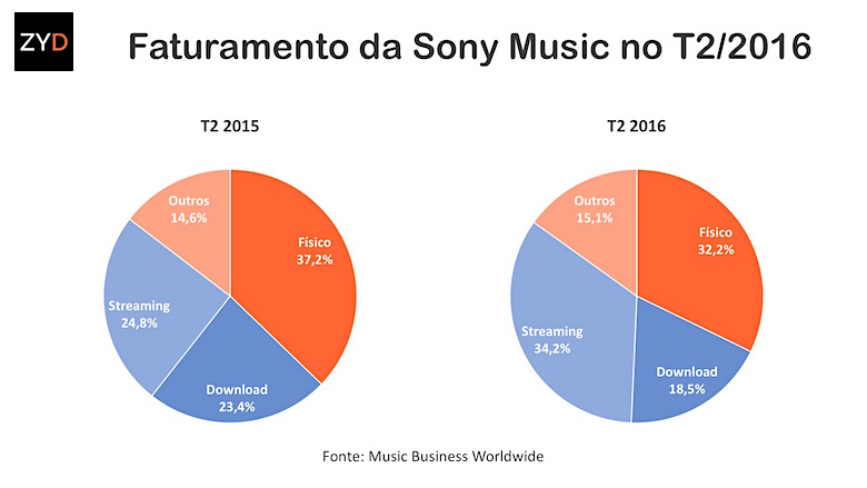 Streaming foi a maior fonte de receitas da Sony Music no último trimestre