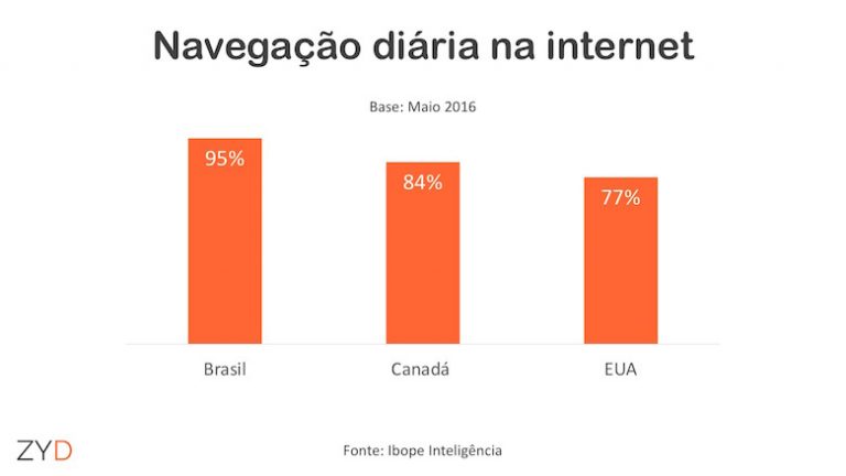 Brasileiros navegam na internet mais do que americanos e canadenses