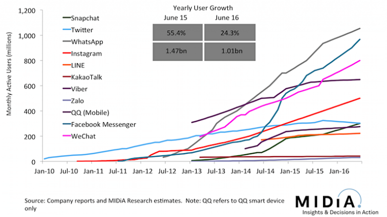 Whatsapp, Facebook Messenger e WeChat lideram plataformas de mensagem