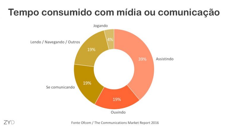 Conteúdo de áudio responde por 19% do tempo de consumo de mídia e comunicação