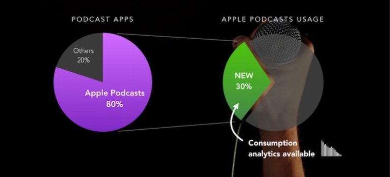 Omny Studio afirma ter equacionado problemas de métricas de audiência do podcasting