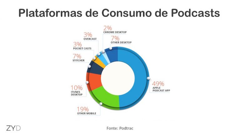 Apple é plataforma dominante de consumo de podcasts