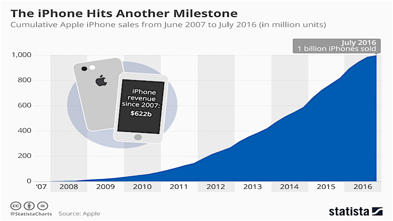iPhone: 1 bilhão de aparelhos vendidos no mundo