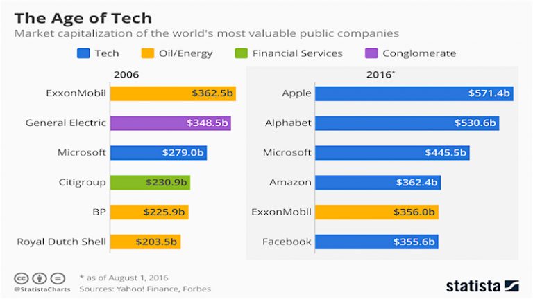 As empresas mais valiosas do mundo e suas relações com mídia ou publicidade