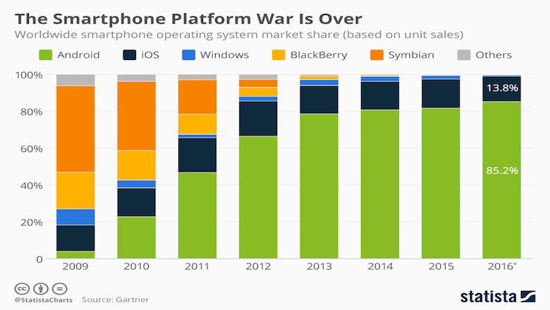 Android está em 85% dos smartphones vendidos no mundo