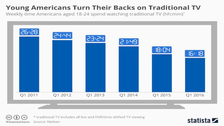 TV também sofre os efeitos da migração do público para outras mídias online