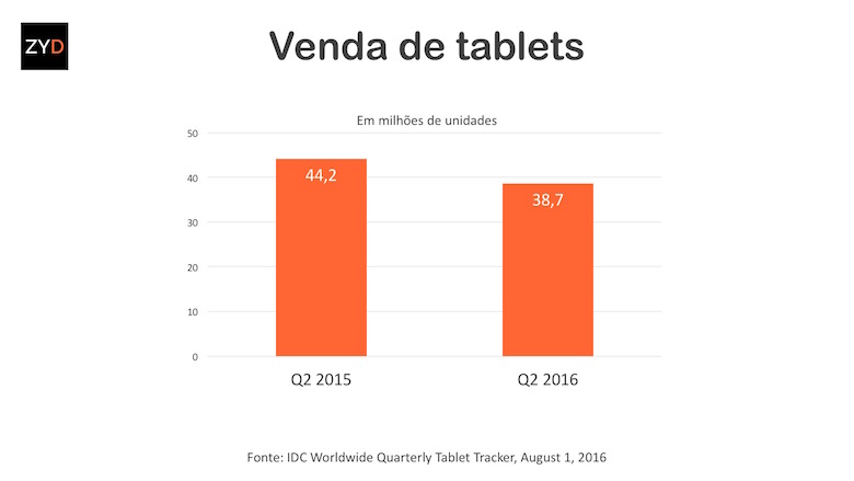 Vendas de tablets caem pelo sétimo trimestre consecutivo