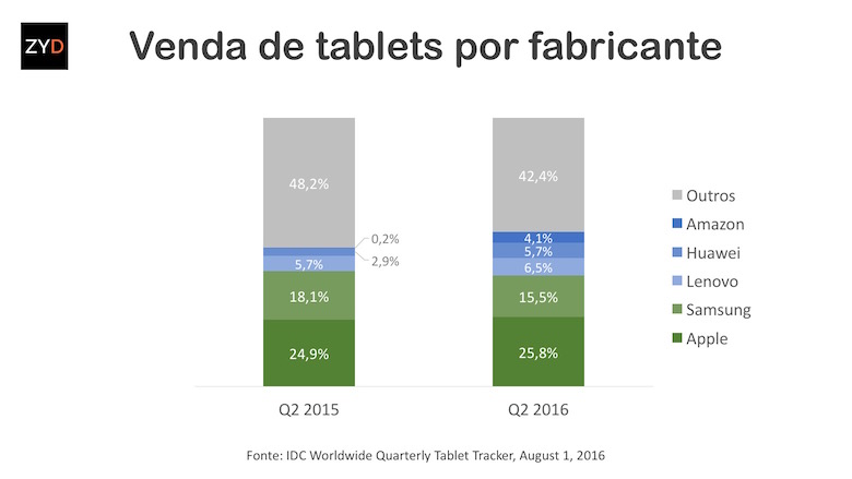 Vendas de tablets por fabricante no segundo trimestre