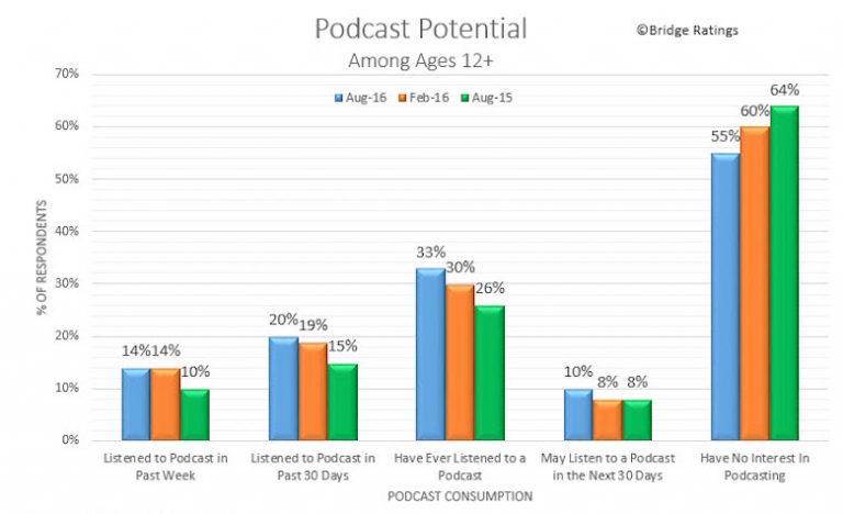 Podcasting tem audiência crescente mas ainda não desperta o interesse da maioria