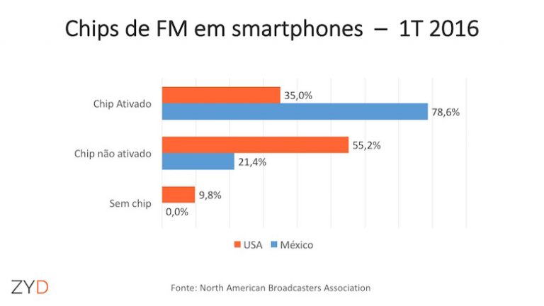 Levantamento mostra evolução dos smartphones com chip de FM