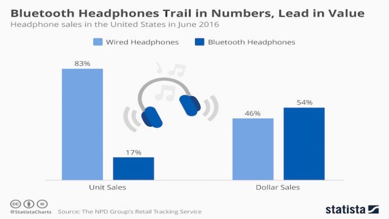 Novo iPhone cria tendência e deve mudar o perfil das vendas de fones