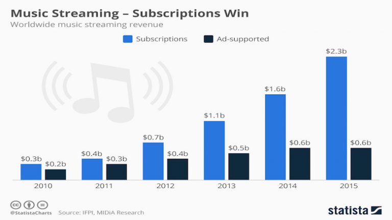 Assinaturas proporcionam faturamento maior que publicidade nos serviços de música