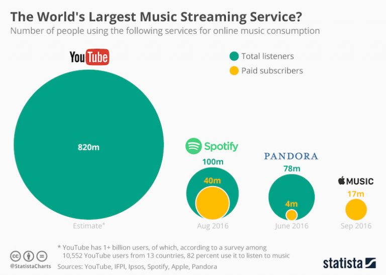 YouTube ainda é o maior serviço de música online