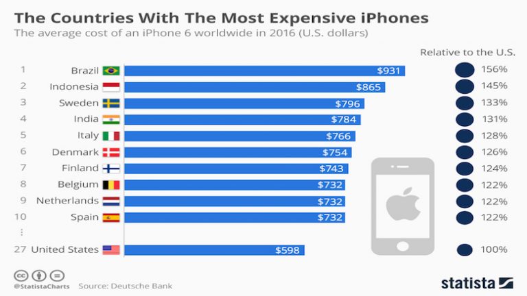 iPhone no Brasil é o mais caro do mundo