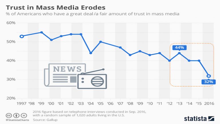 Comunicação de massa perde credibilidade junto ao público americano