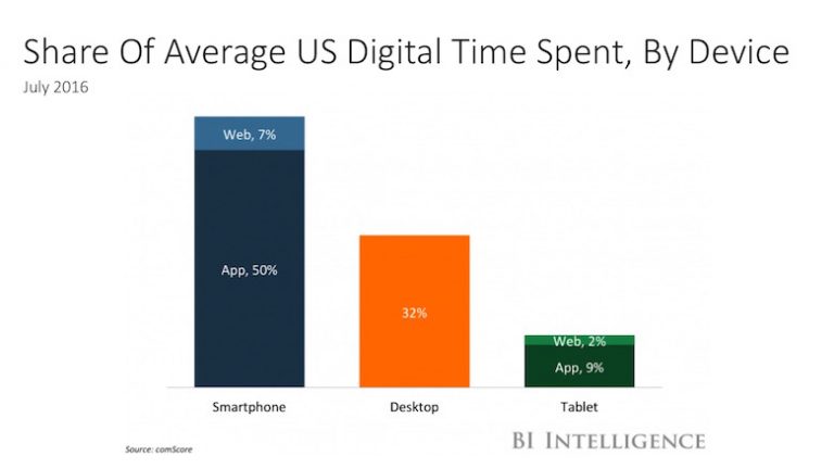 Apps em smartphones representam 50% do total do tempo gasto na internet