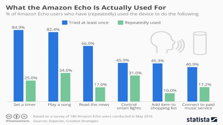 Como as pessoas estão usando o Echo