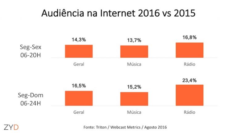 Rádio continua crescendo mais que serviços de música na internet