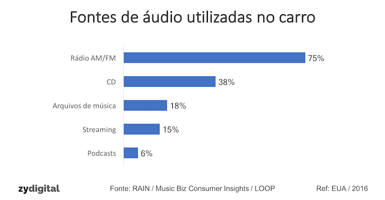 Pesquisa sobre consumo de áudio nos carros mostra a liderança do rádio e o avanço do streaming
