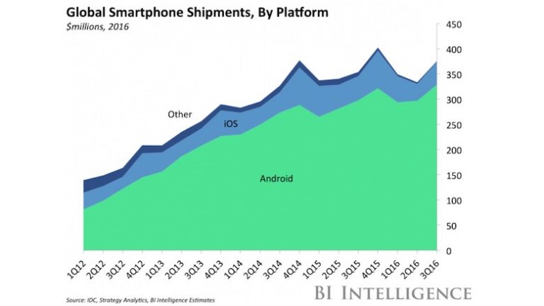 Android é dominante e continua crescendo sua participação no mercado