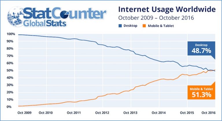 Tráfego global do mobile supera o desktop