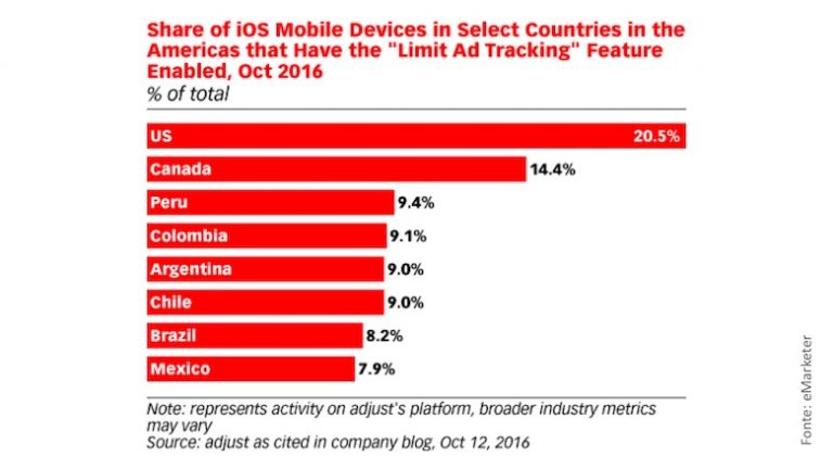 Usuários iOS estão limitando o rastreamento de suas atividades