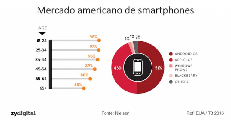 Penetração dos smartphones dentre os jovens americanos é de 98%