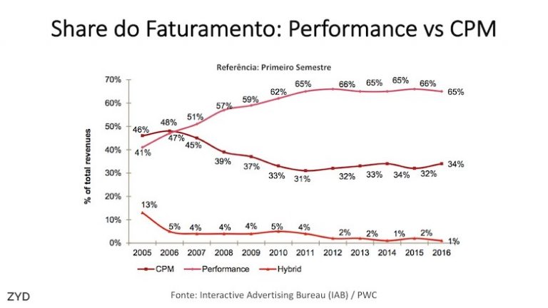 Publicidade por performance se mantém dominante na internet