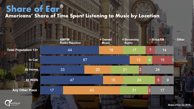 Tempo gasto ouvindo música segundo o local de consumo