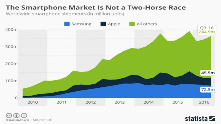 Apple e Samsung não são as únicas no mercado de smartphones