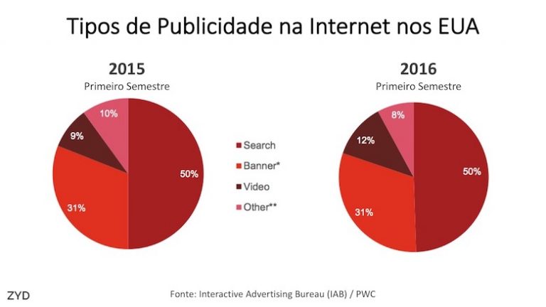 Publicidade na internet se divide entre buscas, banners e vídeos