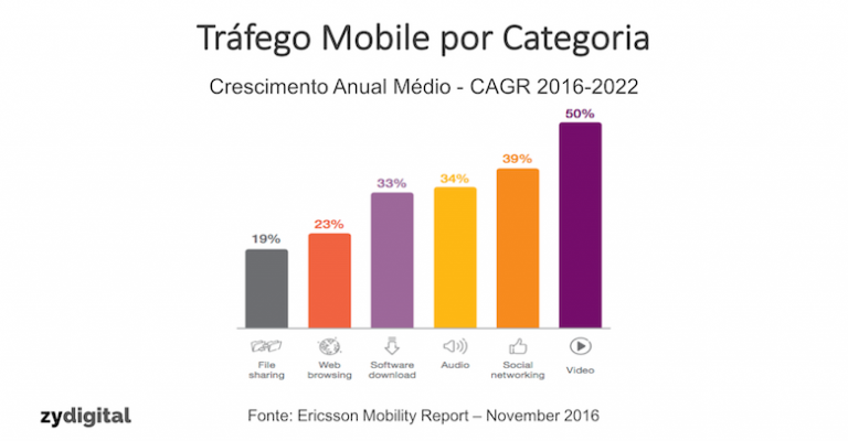 Tráfego de áudio no mobile deverá ter crescimento médio de 34% ao ano até 2022